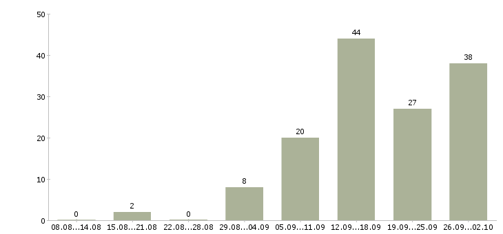 Работа по гибкому графику в Курске - Число вакансий в Курске по специальности по гибкому графику за 2 месяца