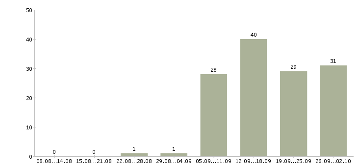 Работа оператор продаж в Люберцах - Число вакансий в Люберцах по специальности оператор продаж за 2 месяца