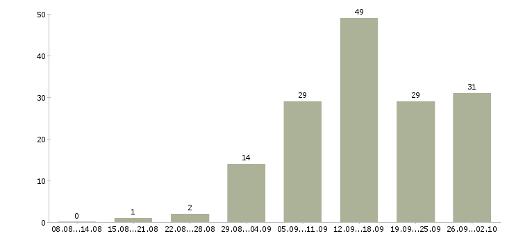 Работа менеджер с обучением в Магнитогорске - Число вакансий в Магнитогорске по специальности менеджер с обучением за 2 месяца