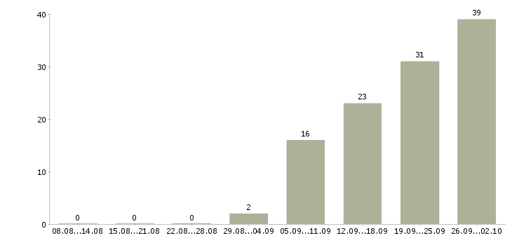 Работа дизайнер в рекламное агентство в Москве - Число вакансий в Москве по специальности дизайнер в рекламное агентство за 2 месяца