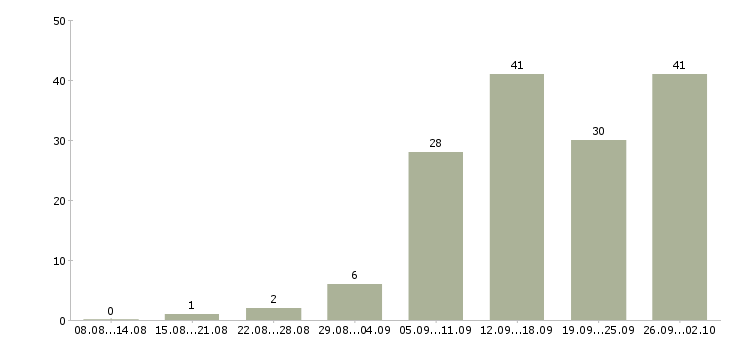 Работа инженер видеонаблюдения в Москве - Число вакансий в Москве по специальности инженер видеонаблюдения за 2 месяца