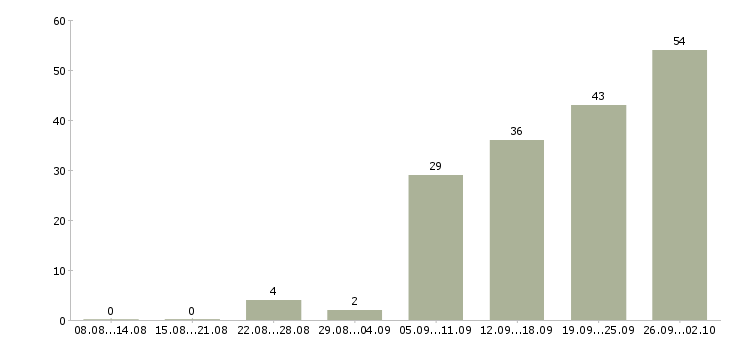 Работа логист на склад в Москве - Число вакансий в Москве по специальности логист на склад за 2 месяца