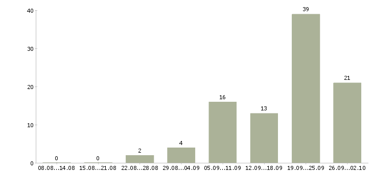 Работа помощник на компьютер в Москве - Число вакансий в Москве по специальности помощник на компьютер за 2 месяца
