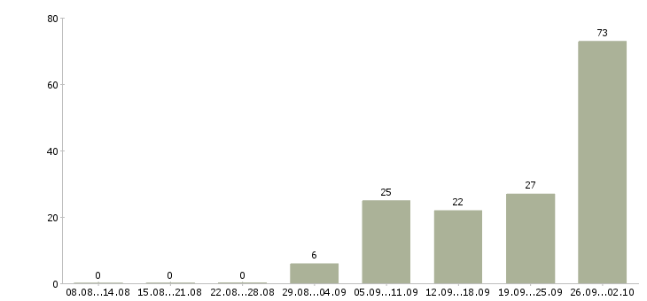 Работа работник ресторана в Москве - Число вакансий в Москве по специальности работник ресторана за 2 месяца