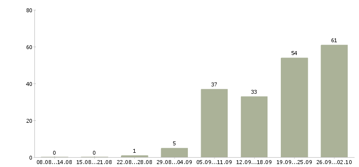 Работа руководитель транспортного отдела в Москве - Число вакансий в Москве по специальности руководитель транспортного отдела за 2 месяца