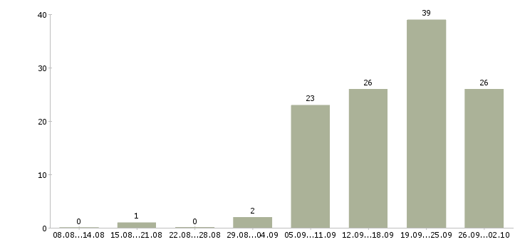 Работа требуется плиточник в Москве - Число вакансий в Москве по специальности требуется плиточник за 2 месяца