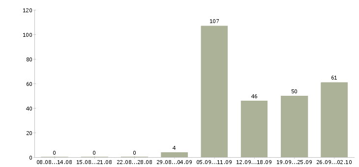 Работа инженеры в Новороссийске - Число вакансий в Новороссийске по специальности инженеры за 2 месяца