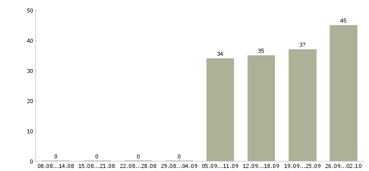 Работа водитель в в Ногинске - Число вакансий в Ногинске по специальности водитель в за 2 месяца