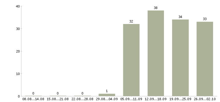 Работа руководитель в офис в Одинцово - Число вакансий в Одинцово по специальности руководитель в офис за 2 месяца