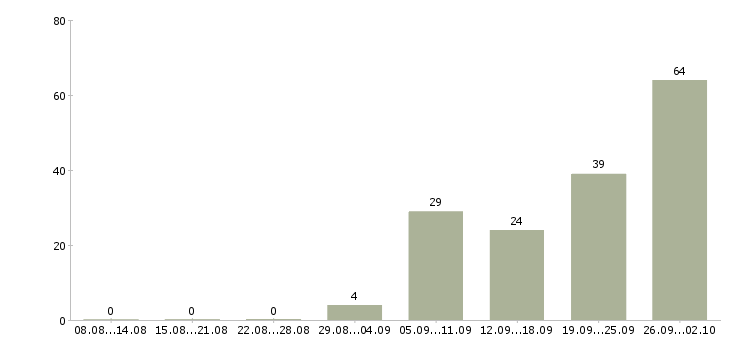 Работа банковский сотрудник в Оренбурге - Число вакансий в Оренбурге по специальности банковский сотрудник за 2 месяца