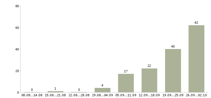 Работа сотрудник в офисе в Орле - Число вакансий в Орле по специальности сотрудник в офисе за 2 месяца