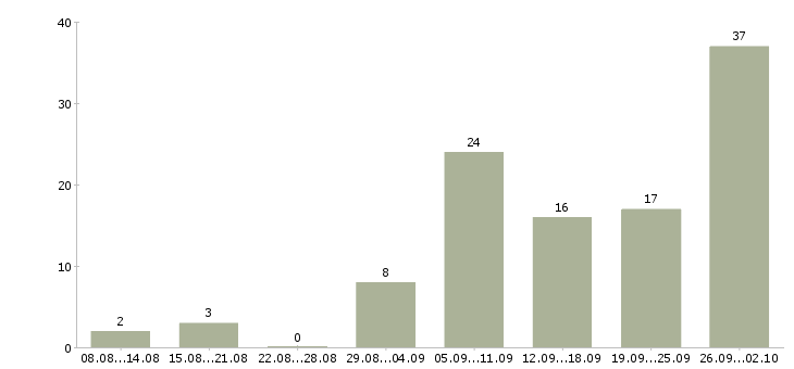Работа сборка в Перми - Число вакансий в Перми по специальности сборка за 2 месяца
