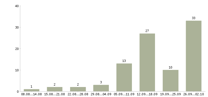 Работа сотрудник для работы по интернету в Пскове - Число вакансий в Пскове по специальности сотрудник для работы по интернету за 2 месяца