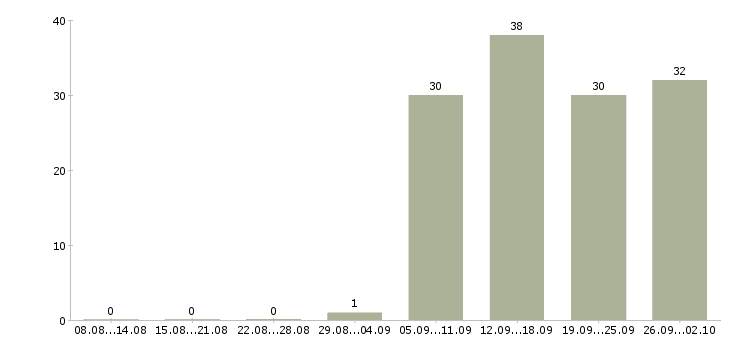 Работа руководитель в офис в Раменском - Число вакансий в Раменском по специальности руководитель в офис за 2 месяца