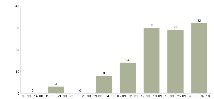 Работа специалист по связи в Рязани - Число вакансий в Рязани по специальности специалист по связи за 2 месяца