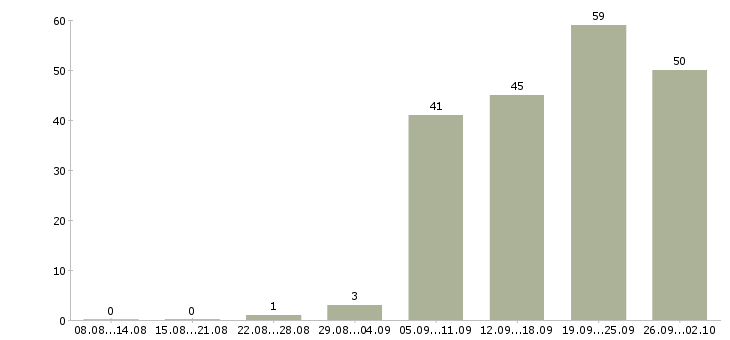 Работа домашний персонал в Саранске - Число вакансий в Саранске по специальности домашний персонал за 2 месяца