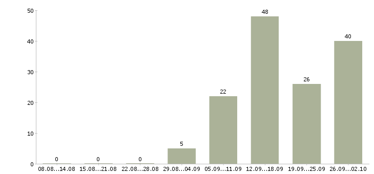 Работа бизнес менеджер в Саратове - Число вакансий в Саратове по специальности бизнес менеджер за 2 месяца