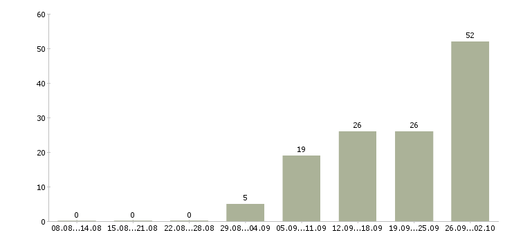 Работа грузчики вахта в Саратове - Число вакансий в Саратове по специальности грузчики вахта за 2 месяца