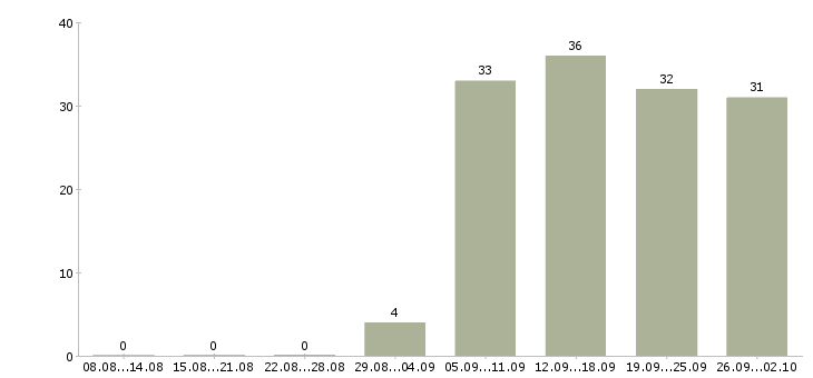 Работа руководитель в офис в Серпухове - Число вакансий в Серпухове по специальности руководитель в офис за 2 месяца
