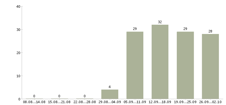 Работа руководитель офиса продаж в Серпухове - Число вакансий в Серпухове по специальности руководитель офиса продаж за 2 месяца