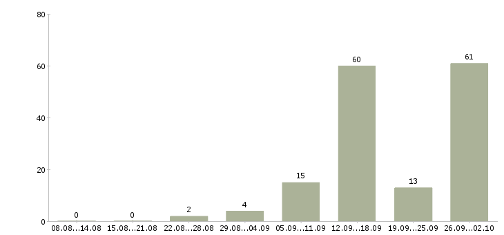 Работа дома через интернет в Смоленске - Число вакансий в Смоленске по специальности дома через интернет за 2 месяца