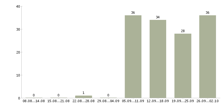 Работа охранник в день в Смоленске - Число вакансий в Смоленске по специальности охранник в день за 2 месяца