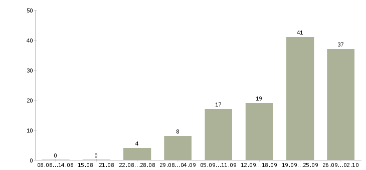 Работа менеджер по звонкам в Сочи - Число вакансий в Сочи по специальности менеджер по звонкам за 2 месяца