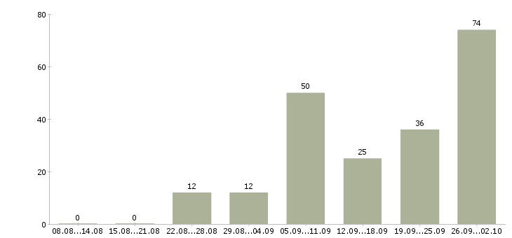 Работа работник в Ставрополе - Число вакансий в Ставрополе по специальности работник за 2 месяца