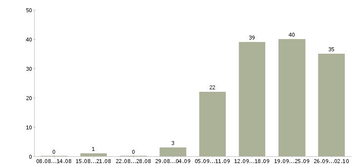 Работа обучение бизнесу в Туле - Число вакансий в Туле по специальности обучение бизнесу за 2 месяца