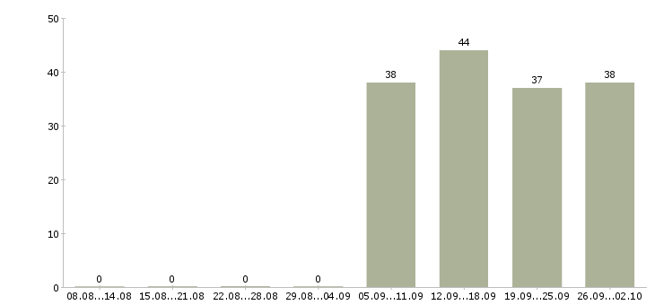 Работа бухгалтер кассир в Тюмени - Число вакансий в Тюмени по специальности бухгалтер кассир за 2 месяца