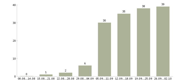 Работа мобильный менеджер в Тюмени - Число вакансий в Тюмени по специальности мобильный менеджер за 2 месяца