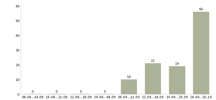 Работа рабочие на вахту в Тюмени - Число вакансий в Тюмени по специальности рабочие на вахту за 2 месяца