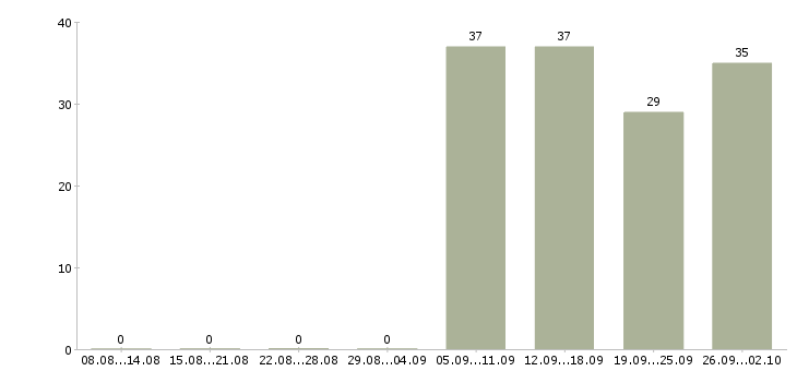 Работа охранник в день в Ульяновске - Число вакансий в Ульяновске по специальности охранник в день за 2 месяца