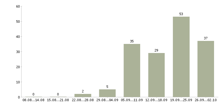 Работа сотрудничество в Ульяновске - Число вакансий в Ульяновске по специальности сотрудничество за 2 месяца