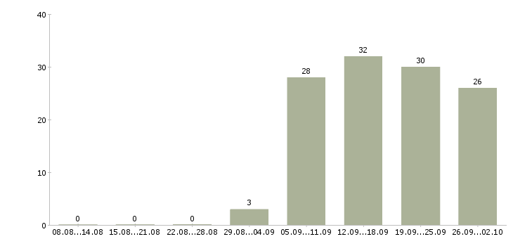 Работа эксперт в Хабаровске - Число вакансий в Хабаровске по специальности эксперт за 2 месяца