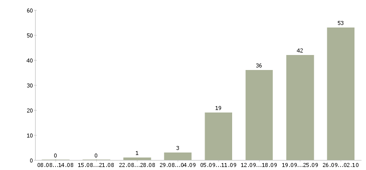 Работа сотрудники в офис в Химках - Число вакансий в Химках по специальности сотрудники в офис за 2 месяца