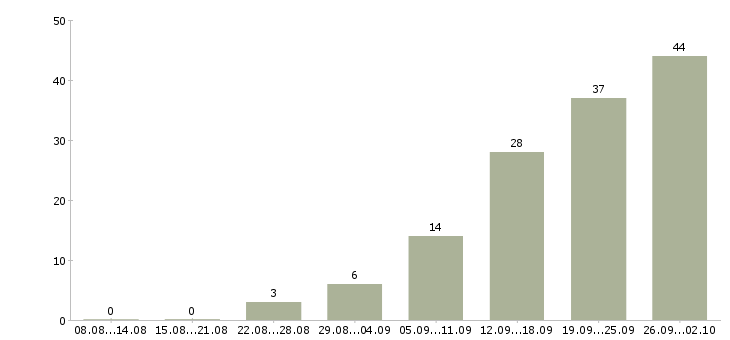 Работа менеджер по связям в Чебоксарах - Число вакансий в Чебоксарах по специальности менеджер по связям за 2 месяца