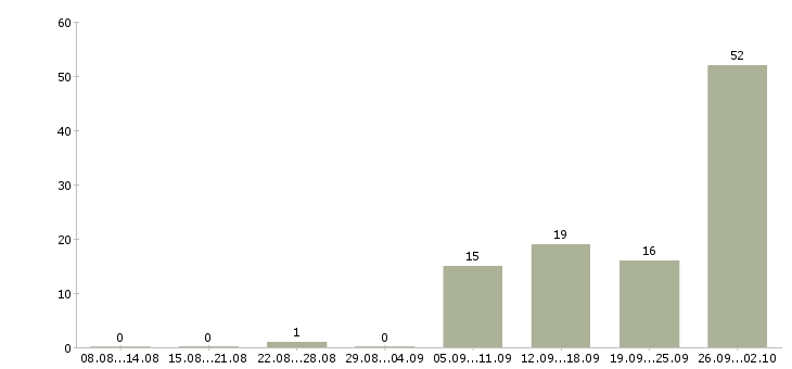 Работа банковский специалист в Челябинске - Число вакансий в Челябинске по специальности банковский специалист за 2 месяца