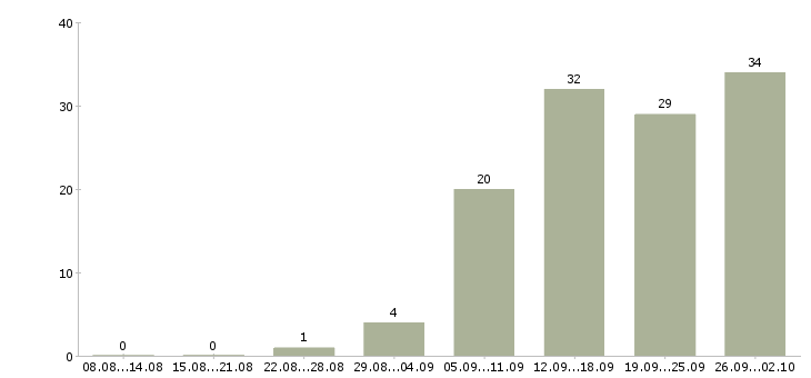 Работа менеджера по реализации в Челябинске - Число вакансий в Челябинске по специальности менеджера по реализации за 2 месяца