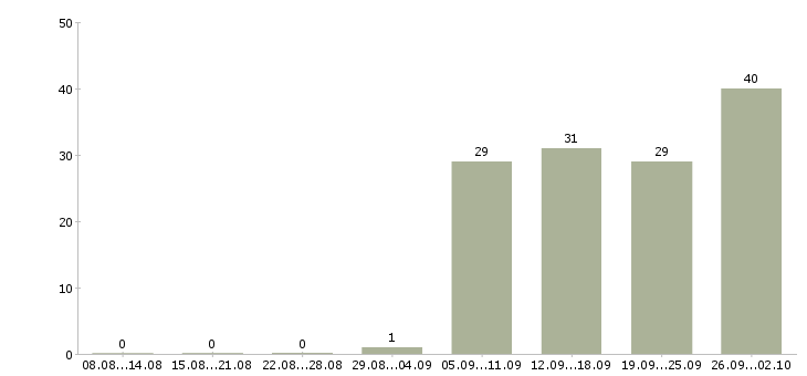 Работа менеджер по активным продажам в Череповце - Число вакансий в Череповце по специальности менеджер по активным продажам за 2 месяца