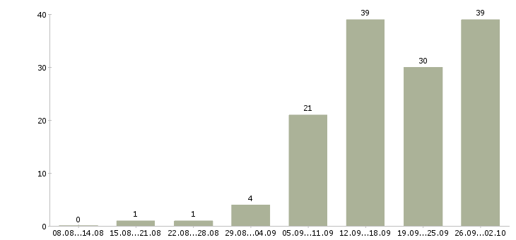 Работа менеджер по работе в клиентами в Череповце - Число вакансий в Череповце по специальности менеджер по работе в клиентами за 2 месяца