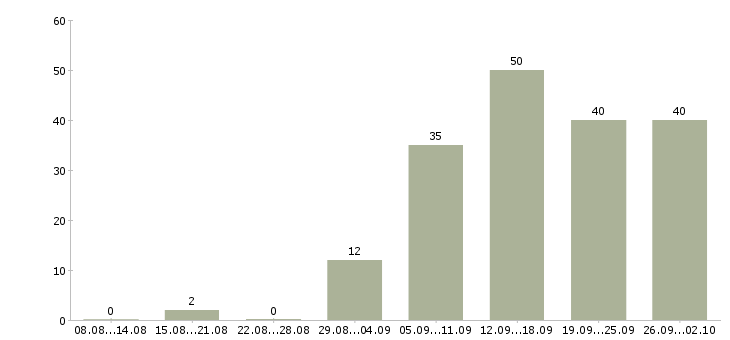 Работа на дому в сети в Ярославле - Число вакансий в Ярославле по специальности на дому в сети за 2 месяца
