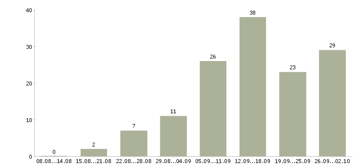 Работа по интернету интернет магазин в Ярославле - Число вакансий в Ярославле по специальности по интернету интернет магазин за 2 месяца
