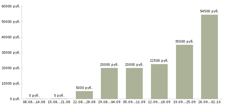 Вакансии 2 3 часа в день в Воронеже - Медиана зарплат 2 3 часа в день в Воронеже за 2 месяца