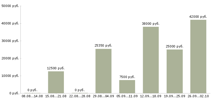 Вакансии административная работа в Казани - Медиана зарплат административная работа в Казани за 2 месяца