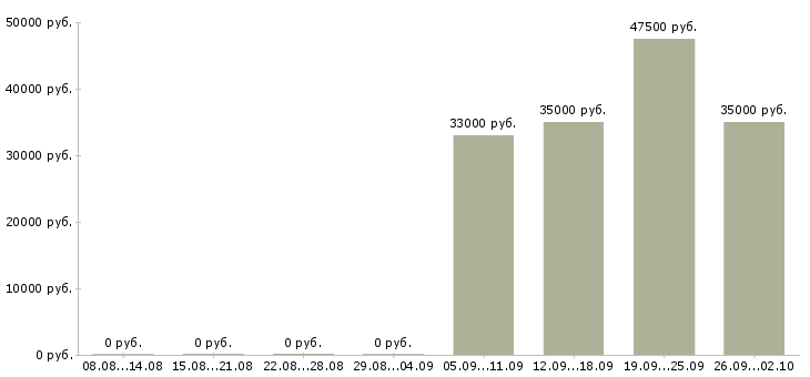 Вакансии администратор кассир в Саранске - Медиана зарплат администратор кассир в Саранске за 2 месяца
