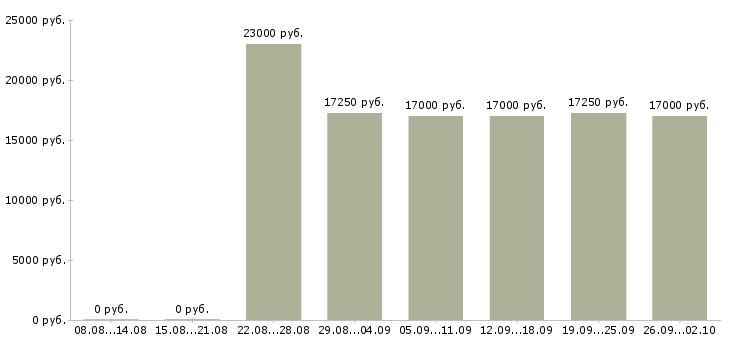Вакансии администратор сети в Воронеже - Медиана зарплат администратор сети в Воронеже за 2 месяца
