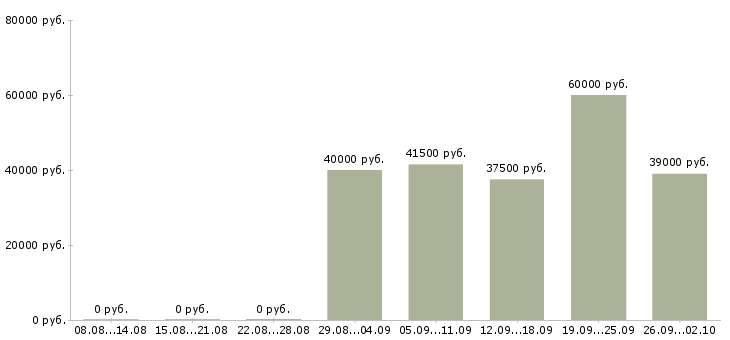 Вакансии бухгалтер заработной платы в Рязани - Медиана зарплат бухгалтер заработной платы в Рязани за 2 месяца
