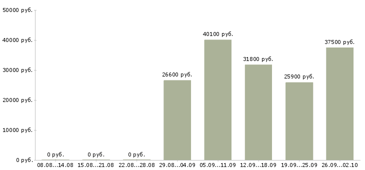 Вакансии в крупную компанию требуется сотрудник в Кемерово - Медиана зарплат в крупную компанию требуется сотрудник в Кемерово за 2 месяца
