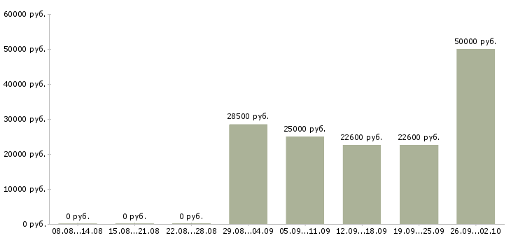 Вакансии в крупную компанию требуются сотрудники Карелия - Медиана зарплат в крупную компанию требуются сотрудники Карелия за 2 месяца